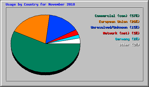 Usage by Country for November 2018