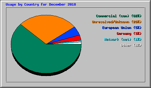 Usage by Country for December 2018