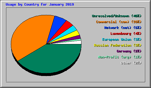Usage by Country for January 2019
