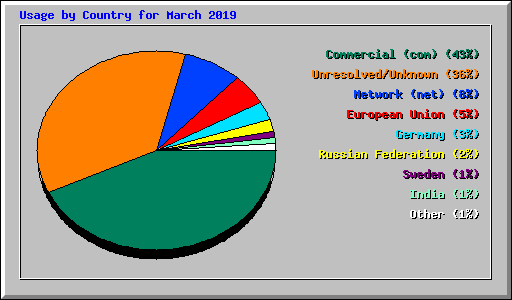 Usage by Country for March 2019