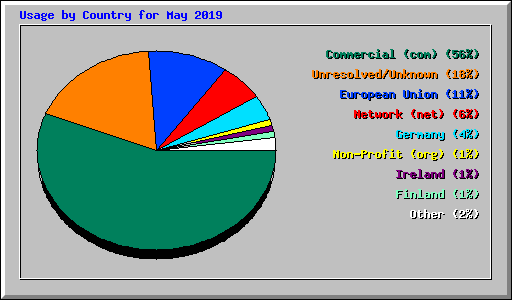 Usage by Country for May 2019