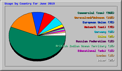 Usage by Country for June 2019
