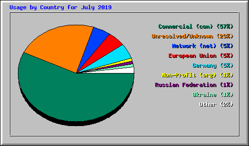 Usage by Country for July 2019