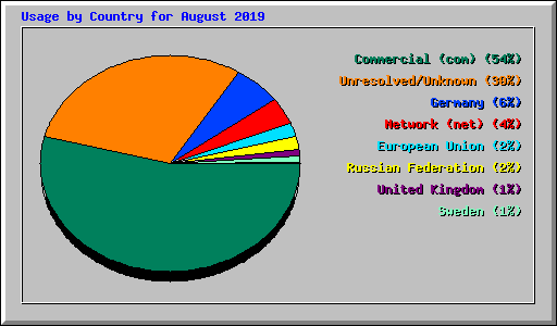 Usage by Country for August 2019