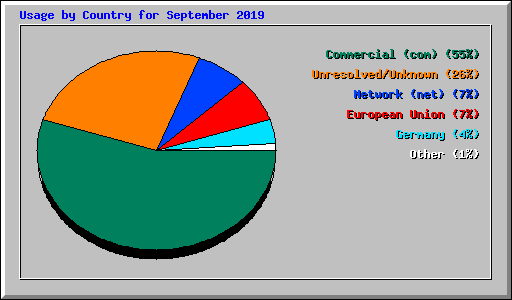 Usage by Country for September 2019
