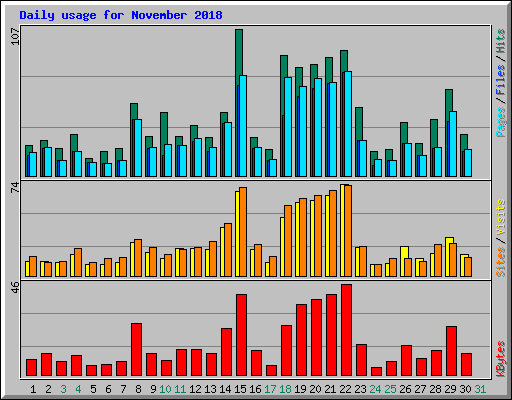 Daily usage for November 2018