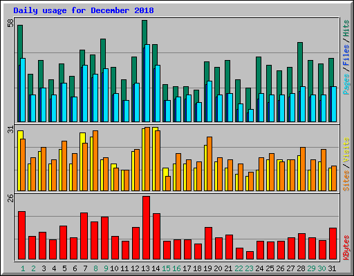 Daily usage for December 2018