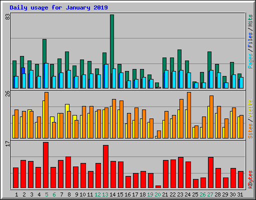 Daily usage for January 2019
