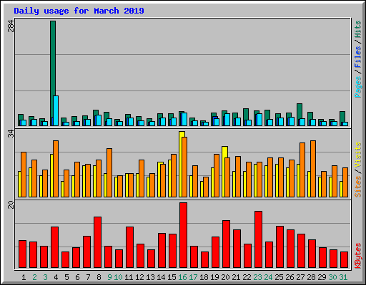 Daily usage for March 2019