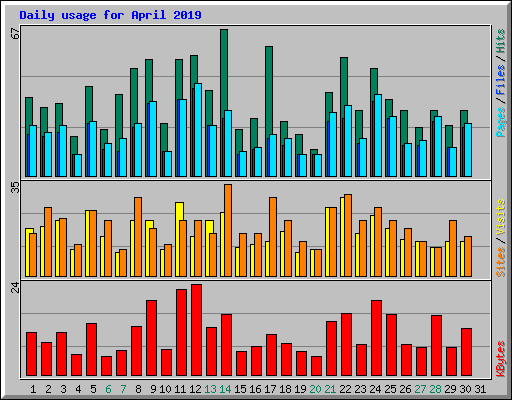 Daily usage for April 2019