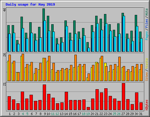 Daily usage for May 2019