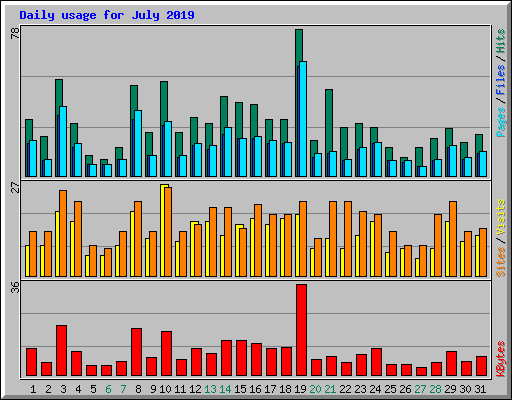 Daily usage for July 2019
