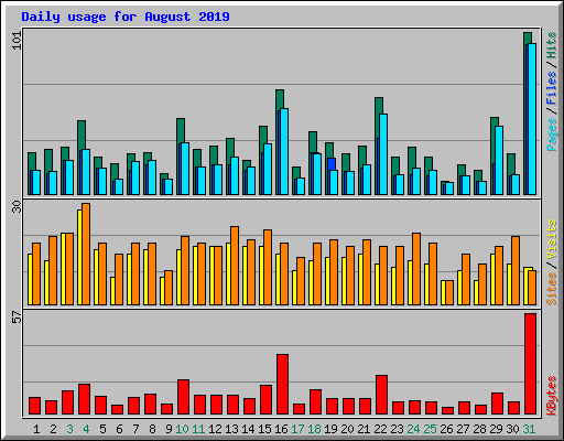 Daily usage for August 2019