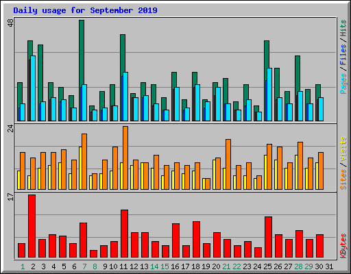 Daily usage for September 2019