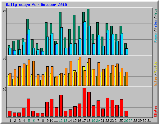 Daily usage for October 2019