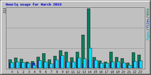 Hourly usage for March 2019