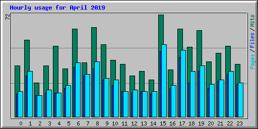 Hourly usage for April 2019