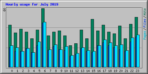 Hourly usage for July 2019