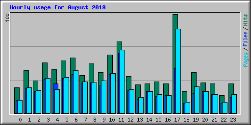 Hourly usage for August 2019