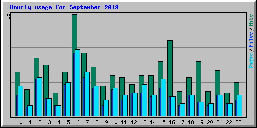 Hourly usage for September 2019
