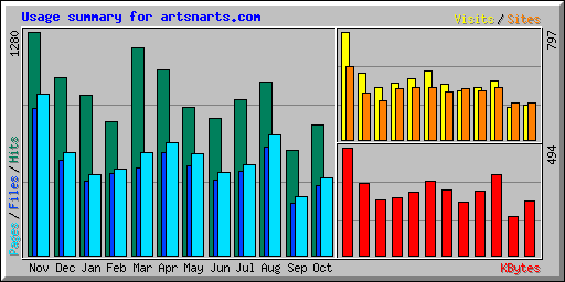 Usage summary for artsnarts.com