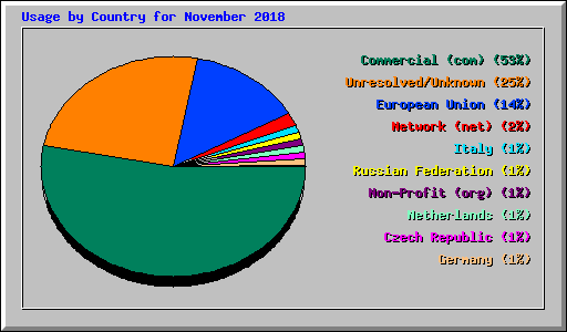 Usage by Country for November 2018