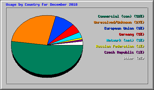 Usage by Country for December 2018
