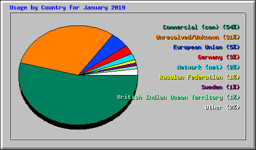 Usage by Country for January 2019