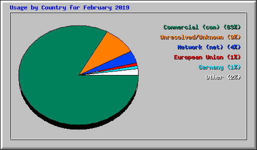 Usage by Country for February 2019