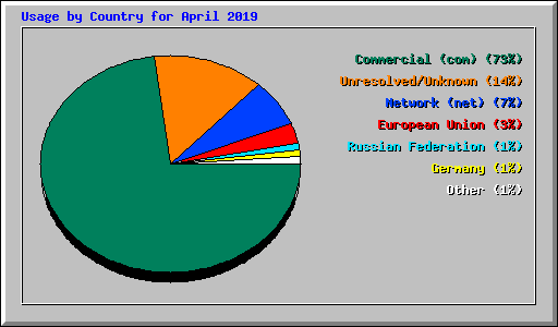 Usage by Country for April 2019