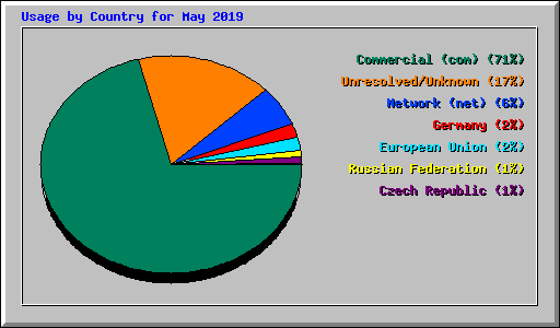Usage by Country for May 2019