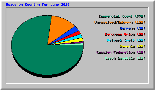 Usage by Country for June 2019