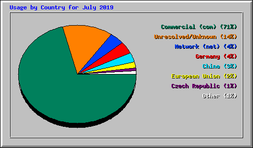 Usage by Country for July 2019