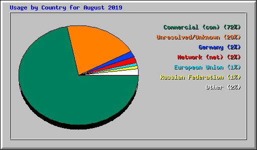 Usage by Country for August 2019