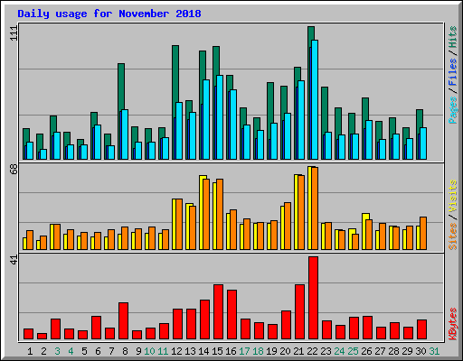 Daily usage for November 2018