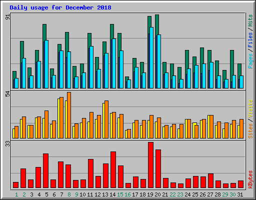 Daily usage for December 2018