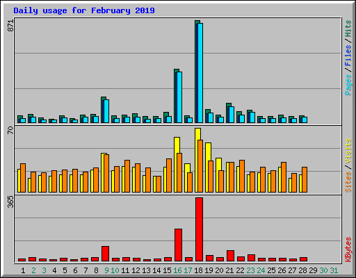 Daily usage for February 2019