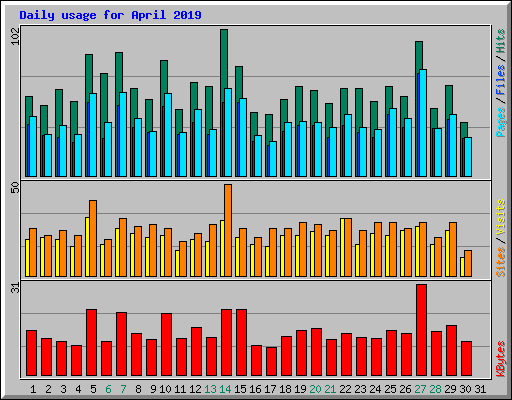 Daily usage for April 2019