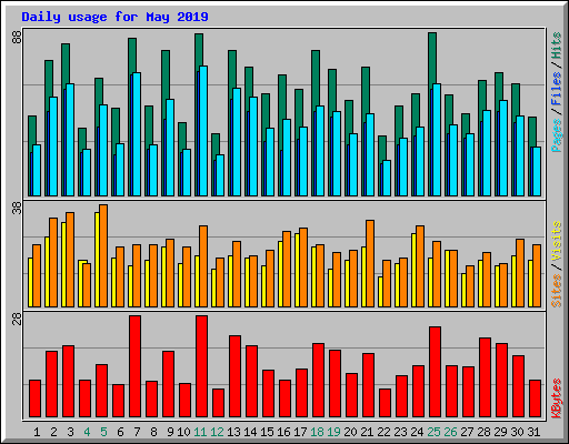 Daily usage for May 2019