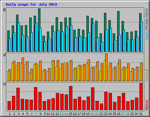 Daily usage for July 2019