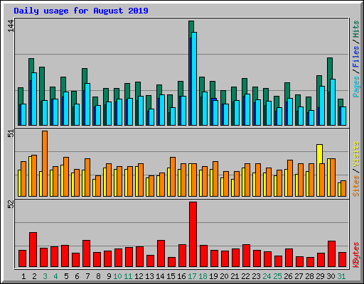 Daily usage for August 2019