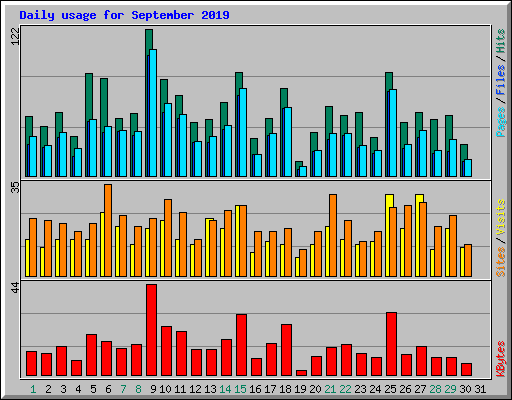 Daily usage for September 2019