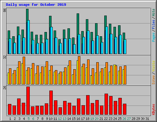 Daily usage for October 2019