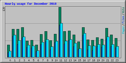 Hourly usage for December 2018
