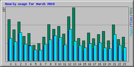 Hourly usage for March 2019