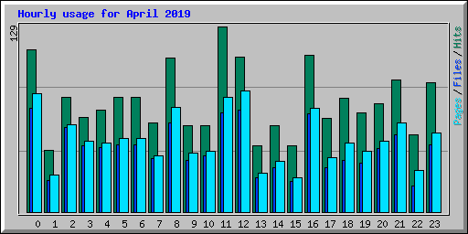 Hourly usage for April 2019