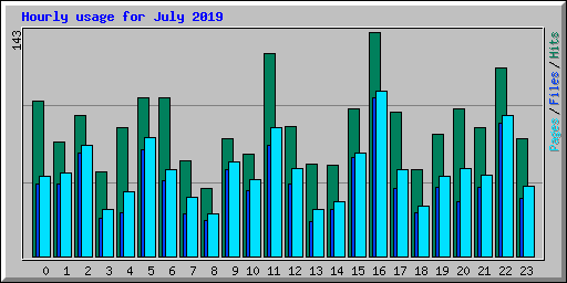 Hourly usage for July 2019