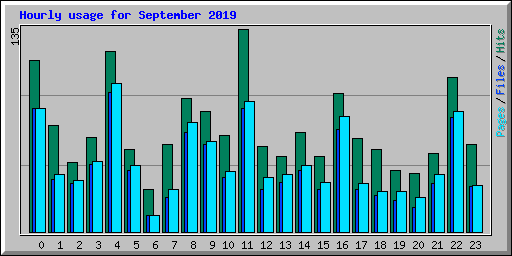 Hourly usage for September 2019
