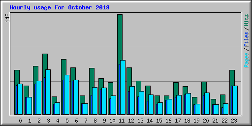Hourly usage for October 2019