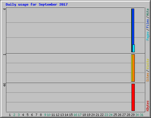 Daily usage for September 2017